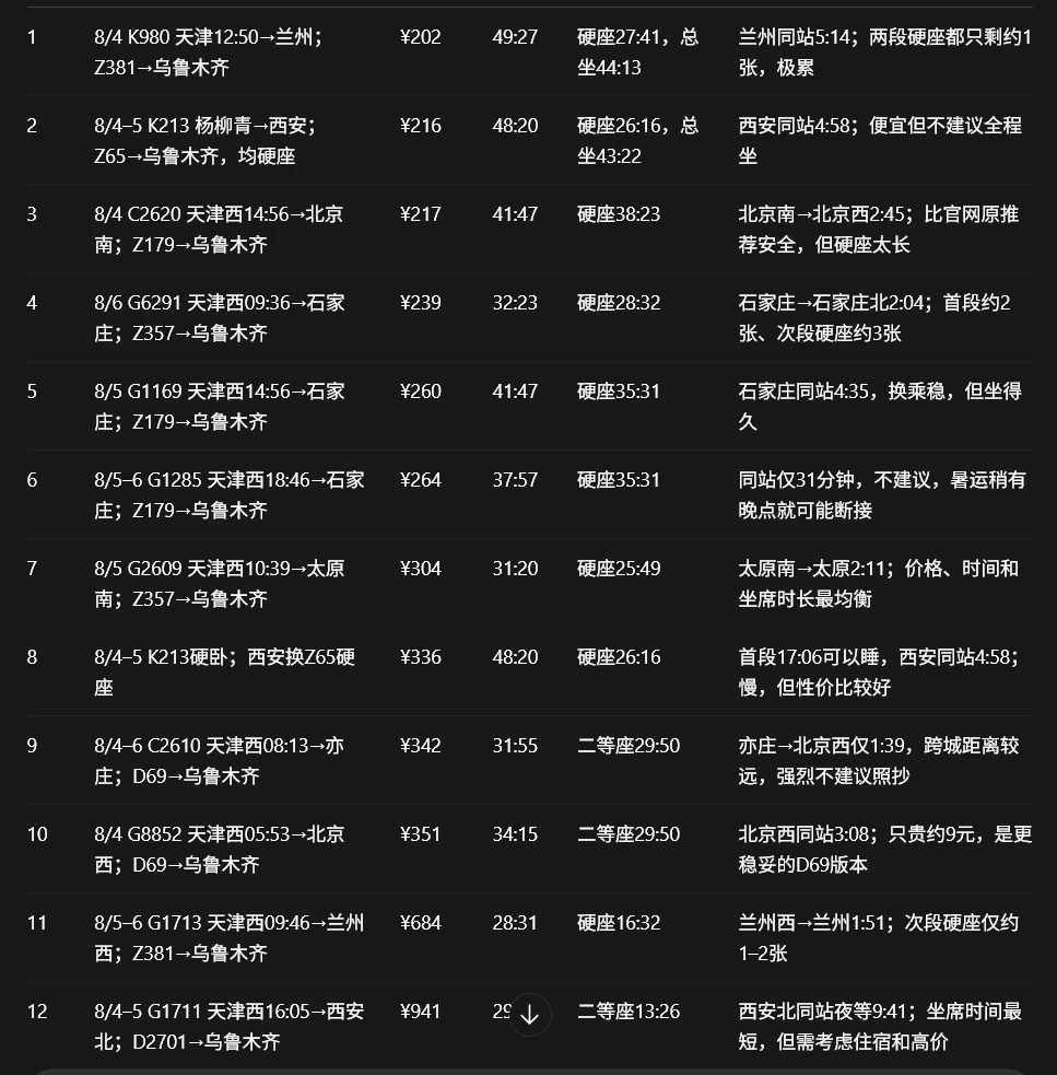 脚本算出的天津到乌鲁木齐火车中转方案对比表，按价格从 202 元排到 941 元